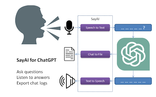 SayAI Chrome Extension: Enhance ChatGPT with Advanced Speech Functions